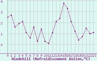 Courbe du refroidissement olien pour Saint-Philbert-sur-Risle (27)