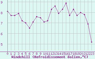 Courbe du refroidissement olien pour Aizenay (85)