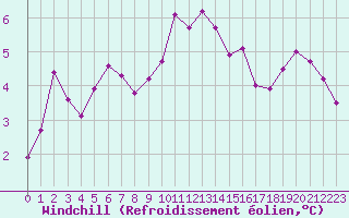 Courbe du refroidissement olien pour Anglars St-Flix(12)