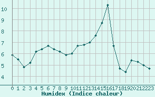 Courbe de l'humidex pour Gurande (44)