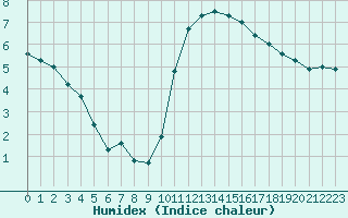 Courbe de l'humidex pour Woluwe-Saint-Pierre (Be)