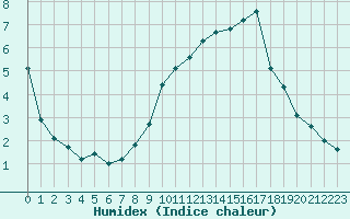 Courbe de l'humidex pour Belfort-Dorans (90)