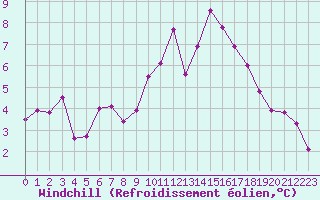 Courbe du refroidissement olien pour Nostang (56)