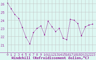 Courbe du refroidissement olien pour Cap Bar (66)