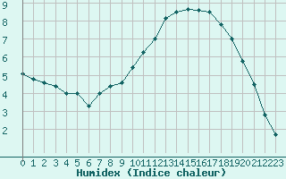 Courbe de l'humidex pour Le Bourget (93)