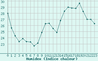 Courbe de l'humidex pour La Ville-Dieu-du-Temple Les Cloutiers (82)