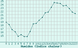 Courbe de l'humidex pour Muret (31)