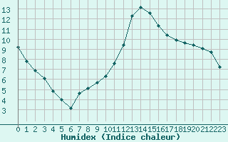 Courbe de l'humidex pour Verneuil (78)