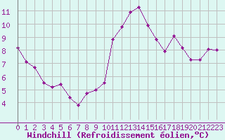 Courbe du refroidissement olien pour Albi (81)