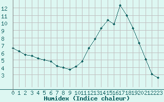 Courbe de l'humidex pour Champtercier (04)