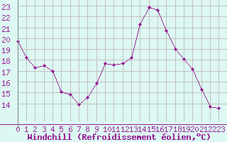 Courbe du refroidissement olien pour Millau - Soulobres (12)