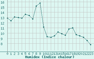 Courbe de l'humidex pour Vichy (03)