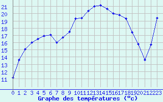 Courbe de tempratures pour Biarritz (64)
