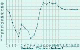 Courbe de l'humidex pour Montredon des Corbires (11)