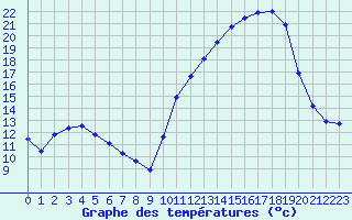 Courbe de tempratures pour Hd-Bazouges (35)