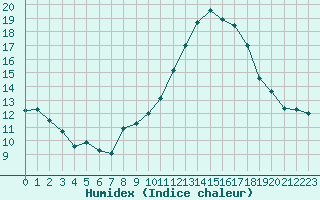 Courbe de l'humidex pour Ambrieu (01)