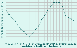 Courbe de l'humidex pour Saint-Georges-d'Oleron (17)