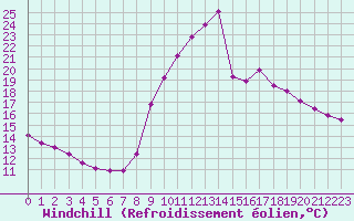 Courbe du refroidissement olien pour Douzy (08)