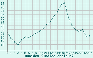 Courbe de l'humidex pour Orlans (45)