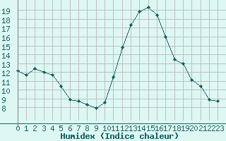 Courbe de l'humidex pour Caen (14)