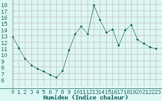 Courbe de l'humidex pour Guidel (56)