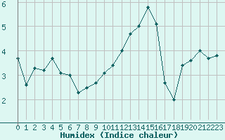 Courbe de l'humidex pour Caen (14)