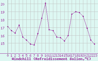 Courbe du refroidissement olien pour La Javie (04)