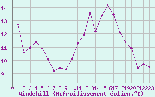 Courbe du refroidissement olien pour Pau (64)