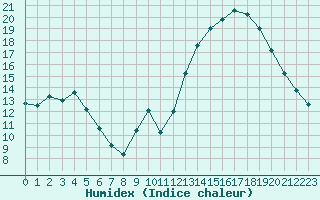 Courbe de l'humidex pour La Chapelle-Montreuil (86)