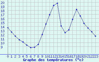 Courbe de tempratures pour Variscourt (02)