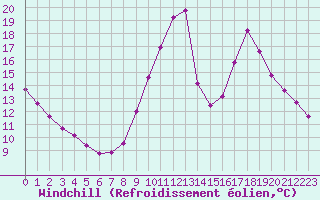 Courbe du refroidissement olien pour Variscourt (02)