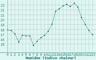 Courbe de l'humidex pour Albi (81)