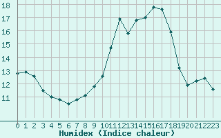 Courbe de l'humidex pour Roujan (34)