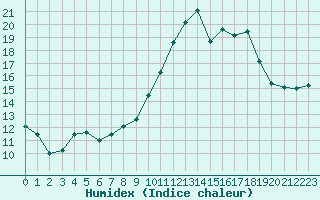 Courbe de l'humidex pour Le Talut - Belle-Ile (56)