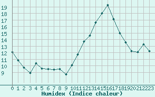 Courbe de l'humidex pour Bordeaux (33)