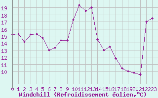 Courbe du refroidissement olien pour Carpentras (84)