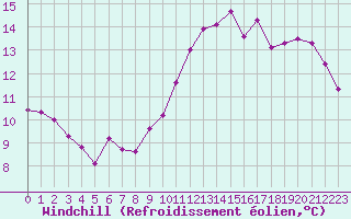 Courbe du refroidissement olien pour Pomrols (34)
