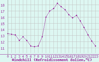 Courbe du refroidissement olien pour Grimentz (Sw)