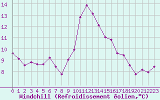 Courbe du refroidissement olien pour Ile du Levant (83)