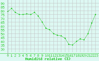 Courbe de l'humidit relative pour Saint-Amans (48)