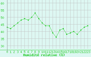 Courbe de l'humidit relative pour Ile du Levant (83)