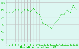 Courbe de l'humidit relative pour Frontenay (79)
