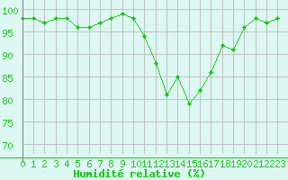 Courbe de l'humidit relative pour Chteauroux (36)