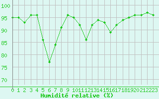 Courbe de l'humidit relative pour Mont-de-Marsan (40)