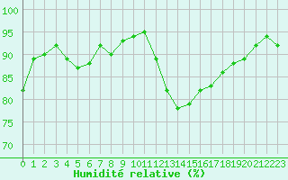 Courbe de l'humidit relative pour Saint-Igneuc (22)