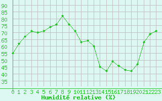 Courbe de l'humidit relative pour La Baeza (Esp)