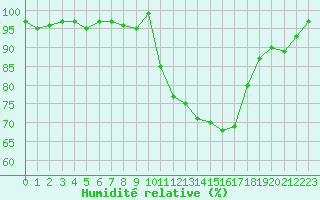 Courbe de l'humidit relative pour Lhospitalet (46)