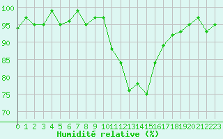 Courbe de l'humidit relative pour Saint-Antonin-du-Var (83)