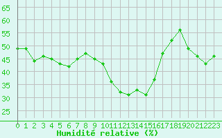 Courbe de l'humidit relative pour Embrun (05)