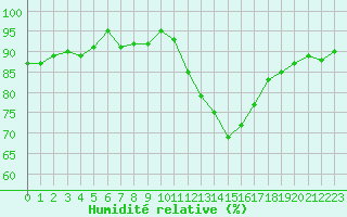 Courbe de l'humidit relative pour Courcouronnes (91)